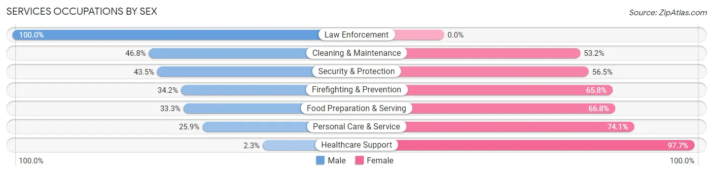 Services Occupations by Sex in Zip Code 30122