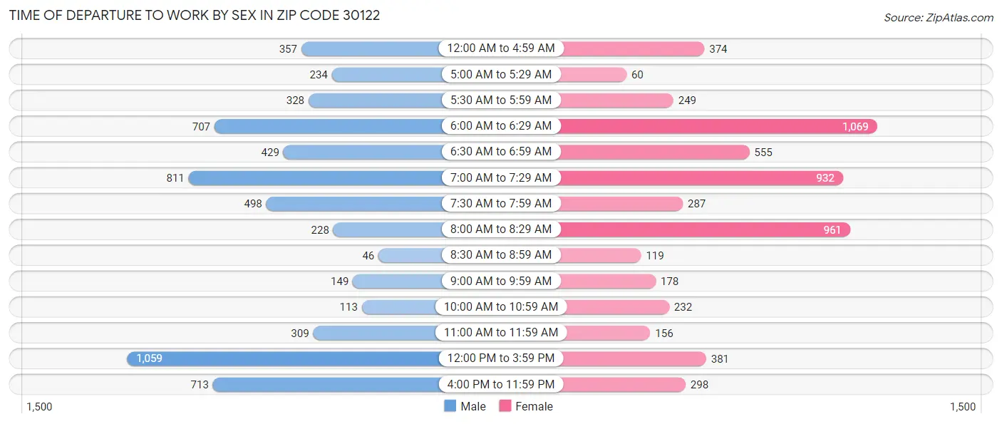 Time of Departure to Work by Sex in Zip Code 30122