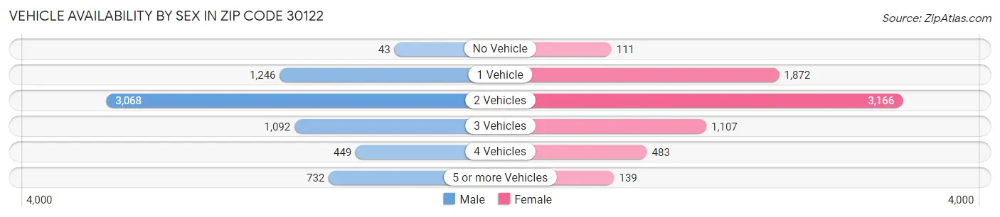 Vehicle Availability by Sex in Zip Code 30122