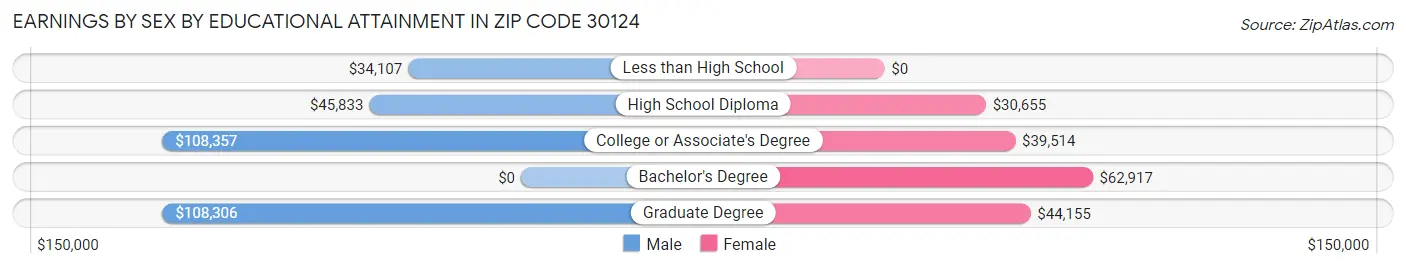 Earnings by Sex by Educational Attainment in Zip Code 30124