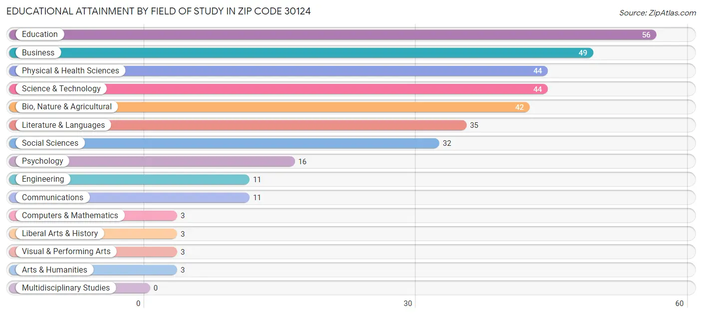 Educational Attainment by Field of Study in Zip Code 30124