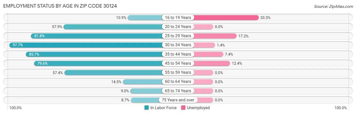 Employment Status by Age in Zip Code 30124