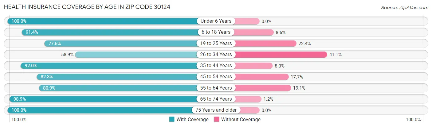 Health Insurance Coverage by Age in Zip Code 30124