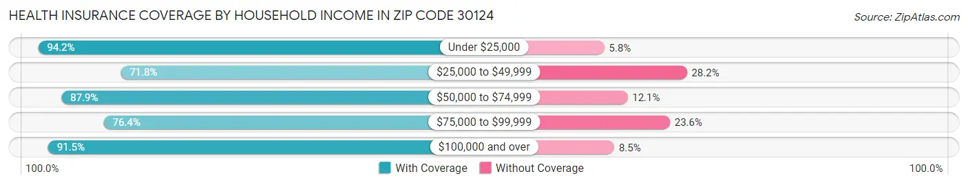 Health Insurance Coverage by Household Income in Zip Code 30124