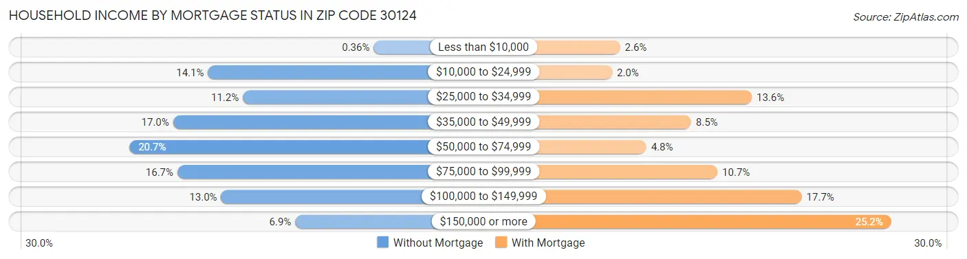 Household Income by Mortgage Status in Zip Code 30124
