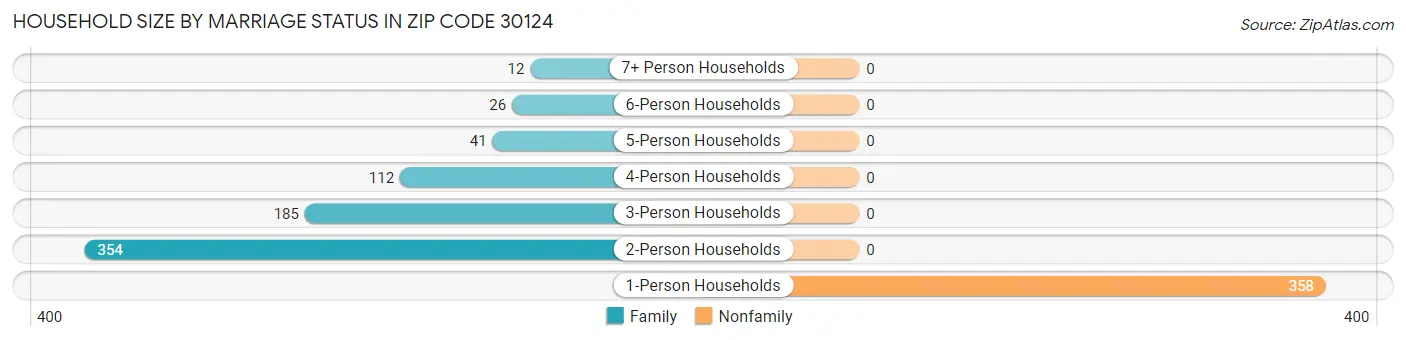 Household Size by Marriage Status in Zip Code 30124