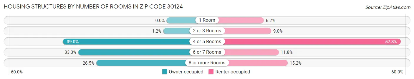 Housing Structures by Number of Rooms in Zip Code 30124