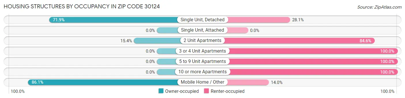Housing Structures by Occupancy in Zip Code 30124