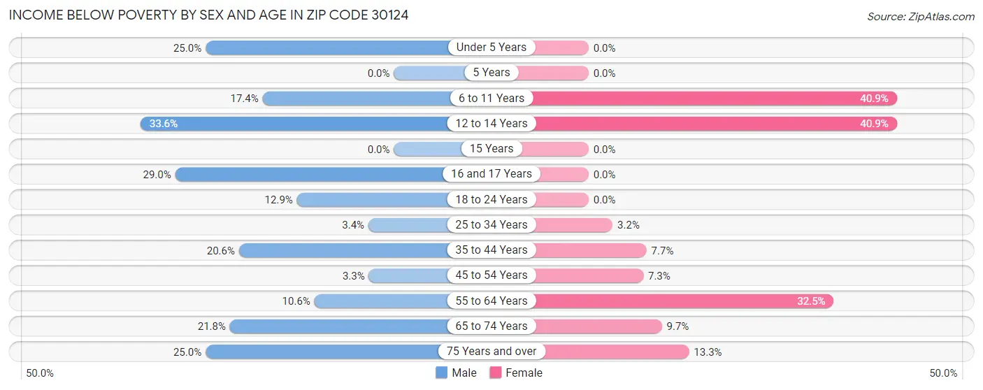 Income Below Poverty by Sex and Age in Zip Code 30124