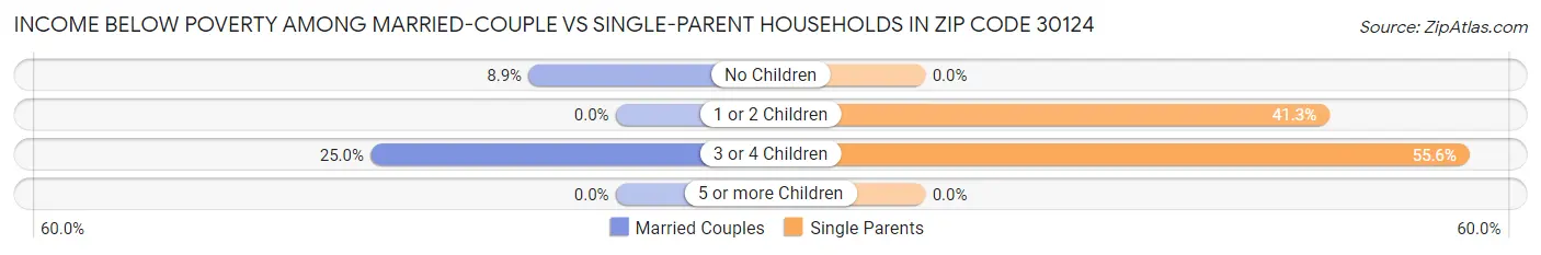 Income Below Poverty Among Married-Couple vs Single-Parent Households in Zip Code 30124