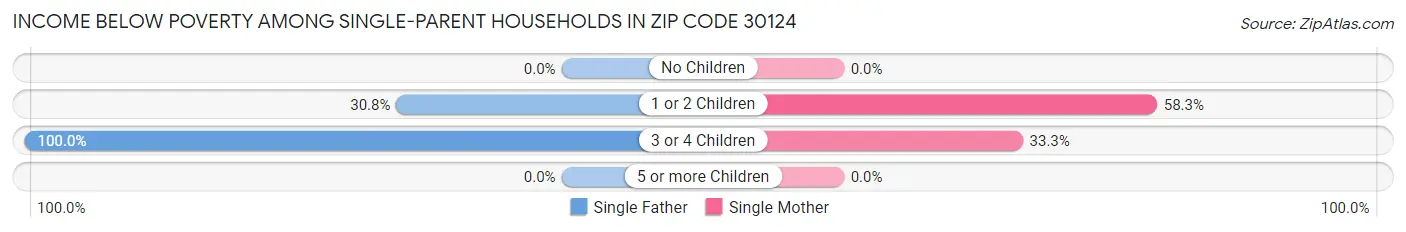 Income Below Poverty Among Single-Parent Households in Zip Code 30124