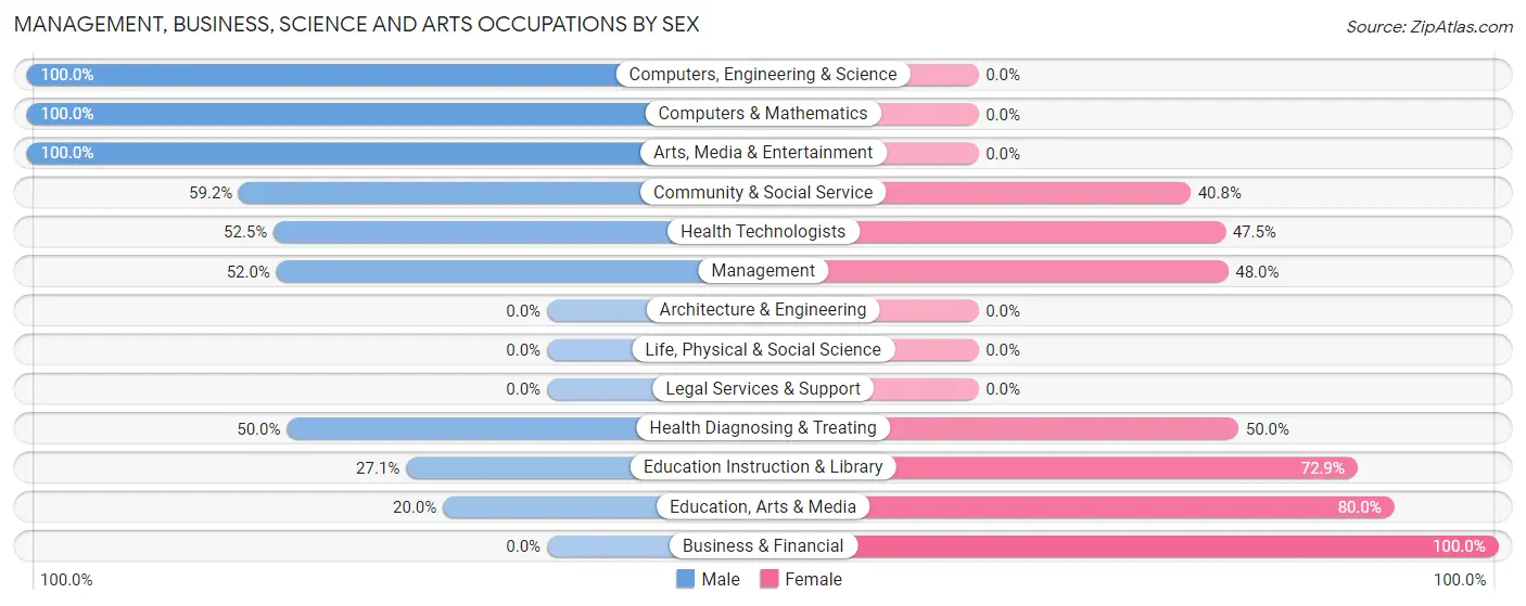 Management, Business, Science and Arts Occupations by Sex in Zip Code 30124