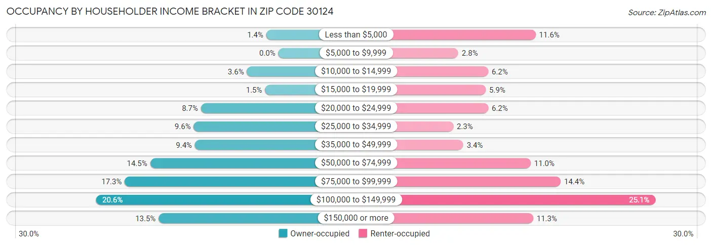 Occupancy by Householder Income Bracket in Zip Code 30124