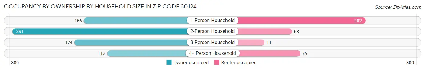 Occupancy by Ownership by Household Size in Zip Code 30124
