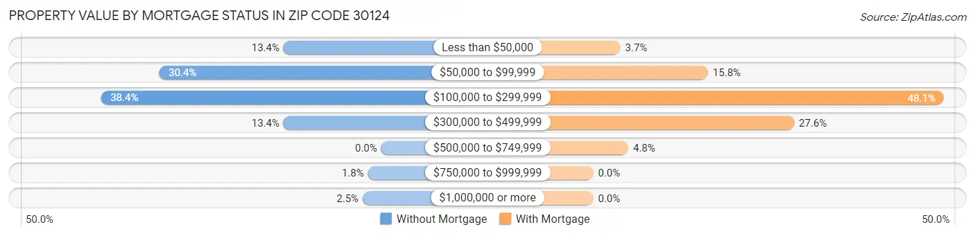 Property Value by Mortgage Status in Zip Code 30124