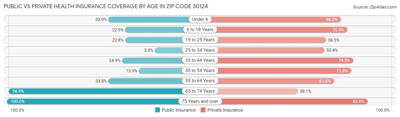 Public vs Private Health Insurance Coverage by Age in Zip Code 30124
