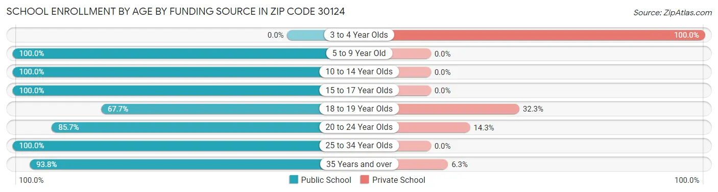 School Enrollment by Age by Funding Source in Zip Code 30124