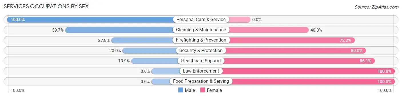 Services Occupations by Sex in Zip Code 30124
