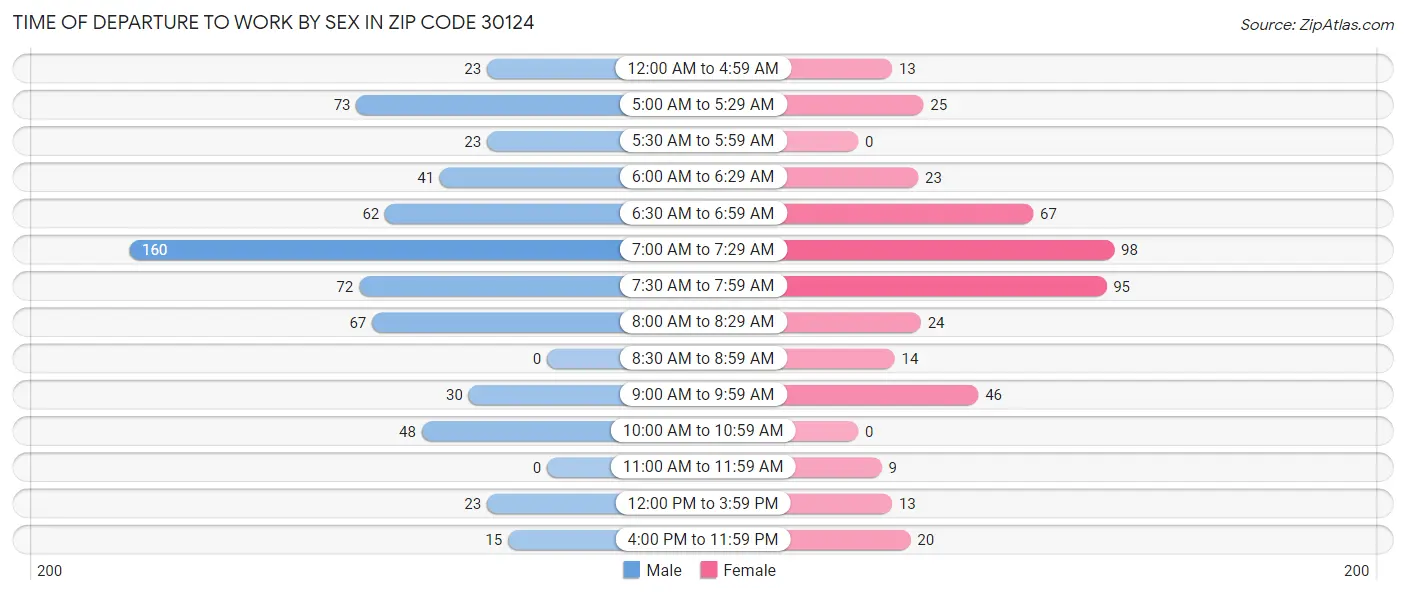 Time of Departure to Work by Sex in Zip Code 30124