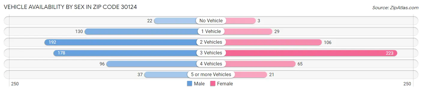 Vehicle Availability by Sex in Zip Code 30124