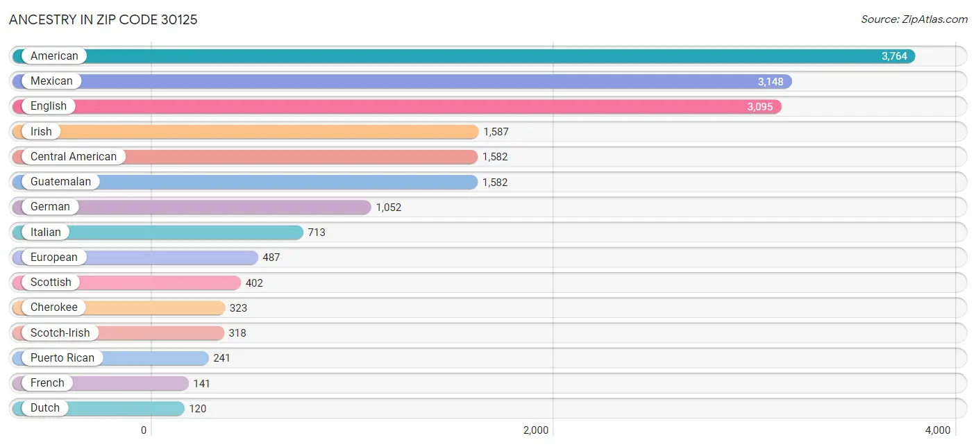 Ancestry in Zip Code 30125