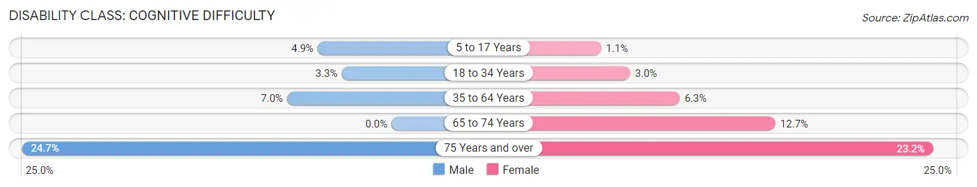 Disability in Zip Code 30125: <span>Cognitive Difficulty</span>