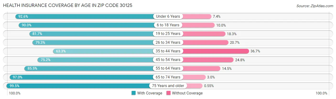 Health Insurance Coverage by Age in Zip Code 30125