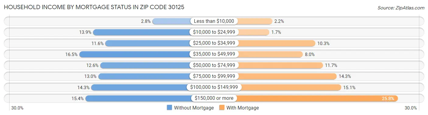 Household Income by Mortgage Status in Zip Code 30125