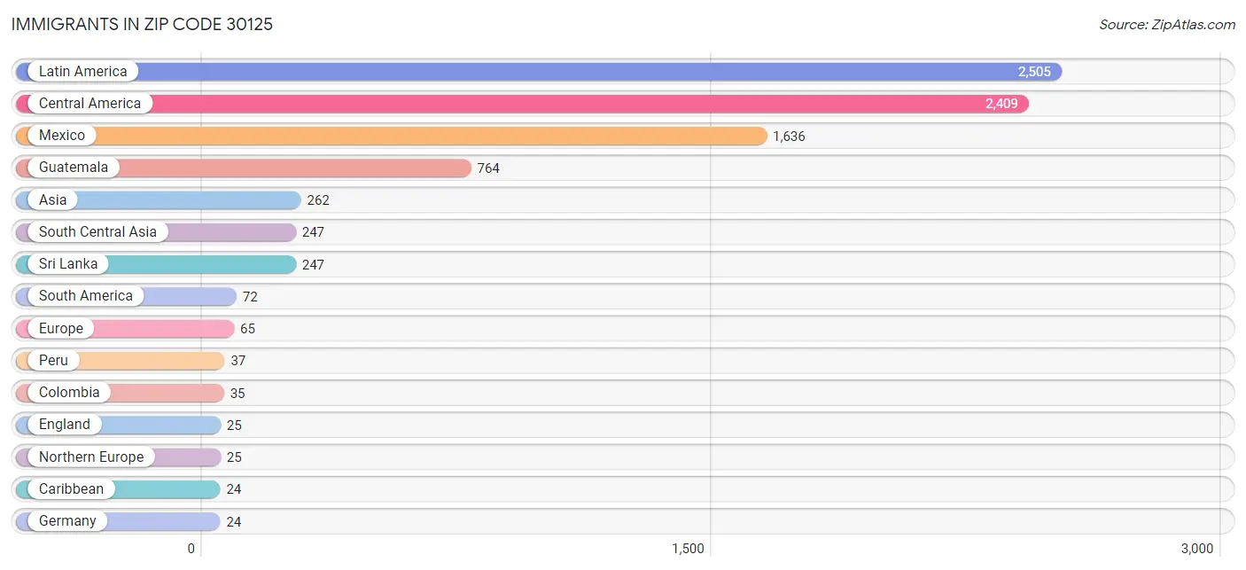 Immigrants in Zip Code 30125