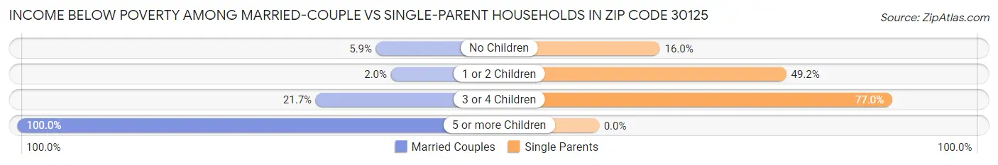 Income Below Poverty Among Married-Couple vs Single-Parent Households in Zip Code 30125