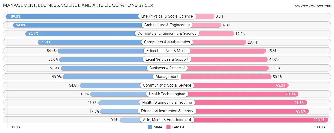 Management, Business, Science and Arts Occupations by Sex in Zip Code 30125