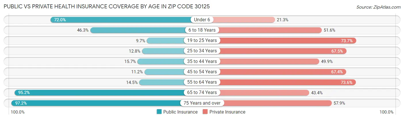 Public vs Private Health Insurance Coverage by Age in Zip Code 30125