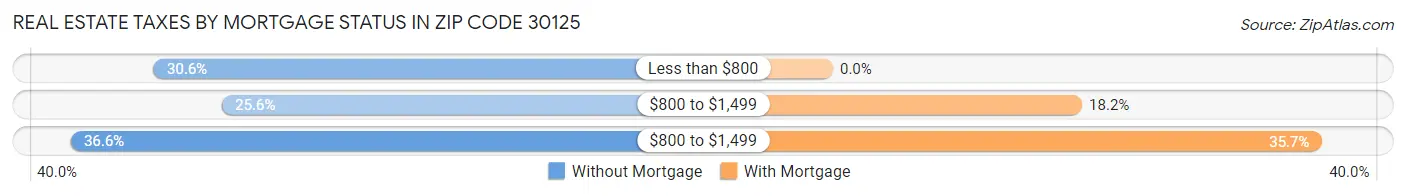 Real Estate Taxes by Mortgage Status in Zip Code 30125