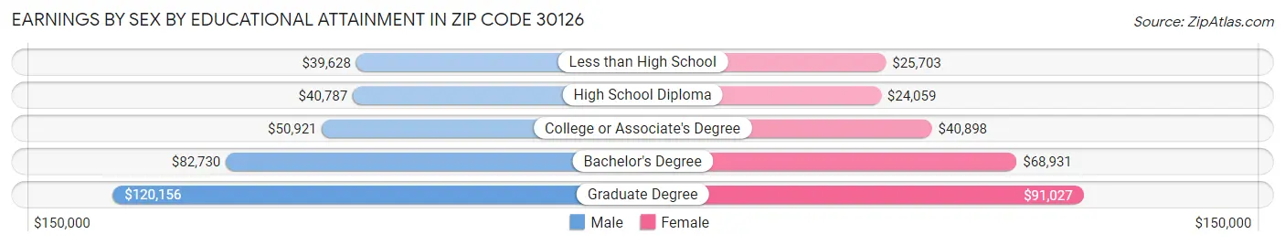 Earnings by Sex by Educational Attainment in Zip Code 30126