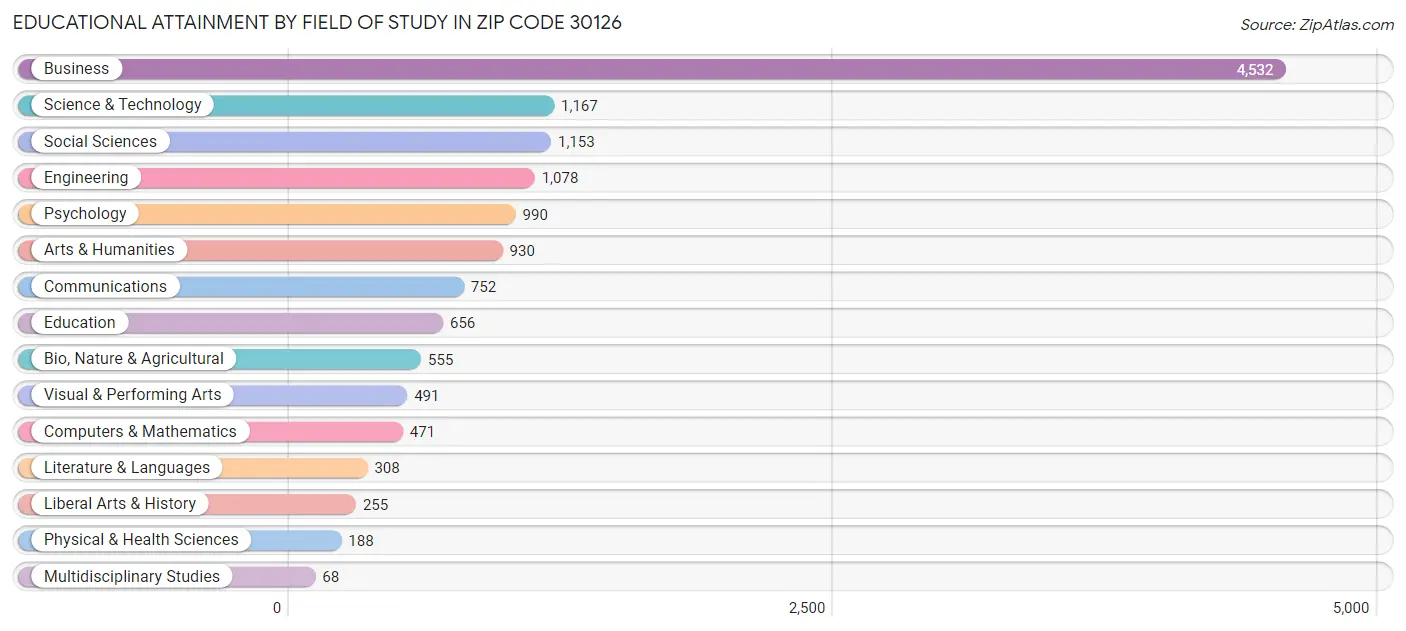 Educational Attainment by Field of Study in Zip Code 30126