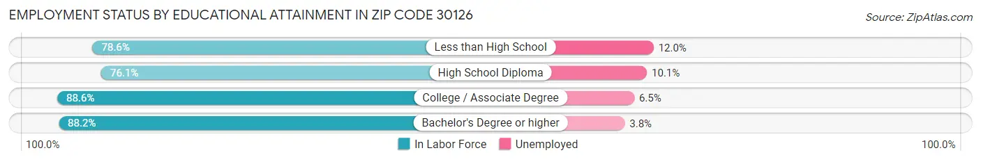 Employment Status by Educational Attainment in Zip Code 30126