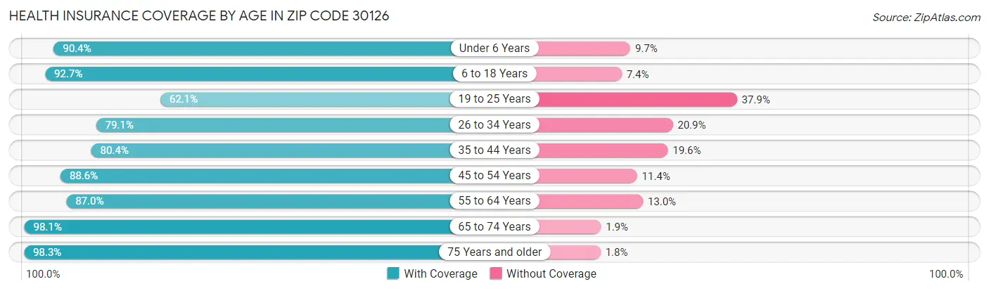 Health Insurance Coverage by Age in Zip Code 30126