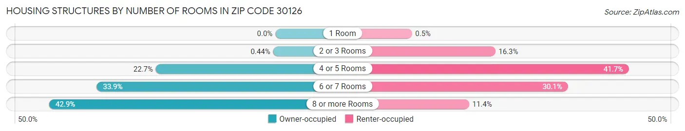 Housing Structures by Number of Rooms in Zip Code 30126