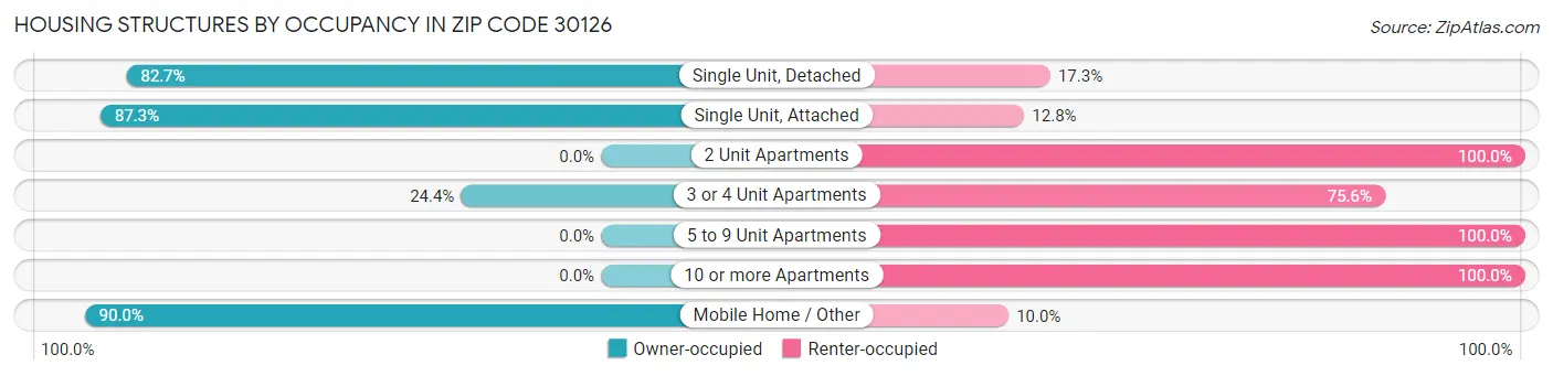 Housing Structures by Occupancy in Zip Code 30126