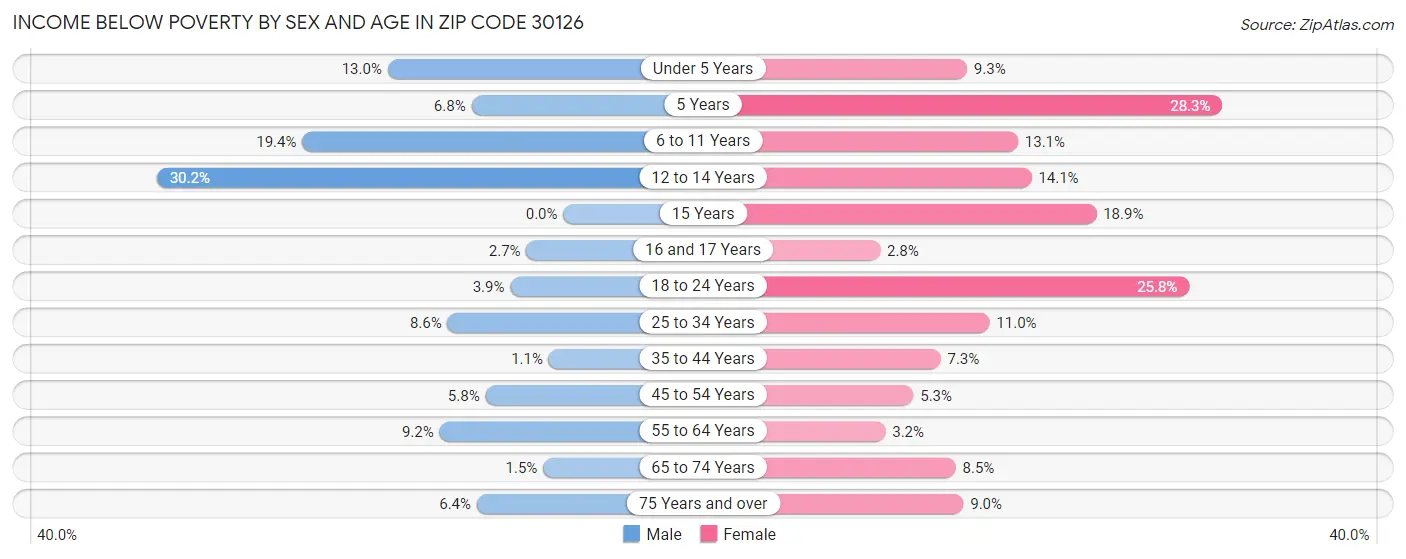 Income Below Poverty by Sex and Age in Zip Code 30126
