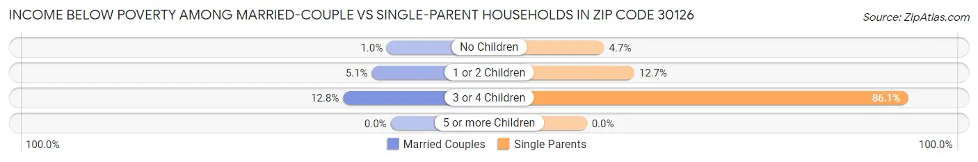 Income Below Poverty Among Married-Couple vs Single-Parent Households in Zip Code 30126