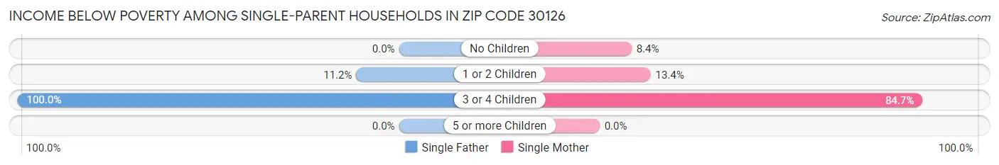 Income Below Poverty Among Single-Parent Households in Zip Code 30126