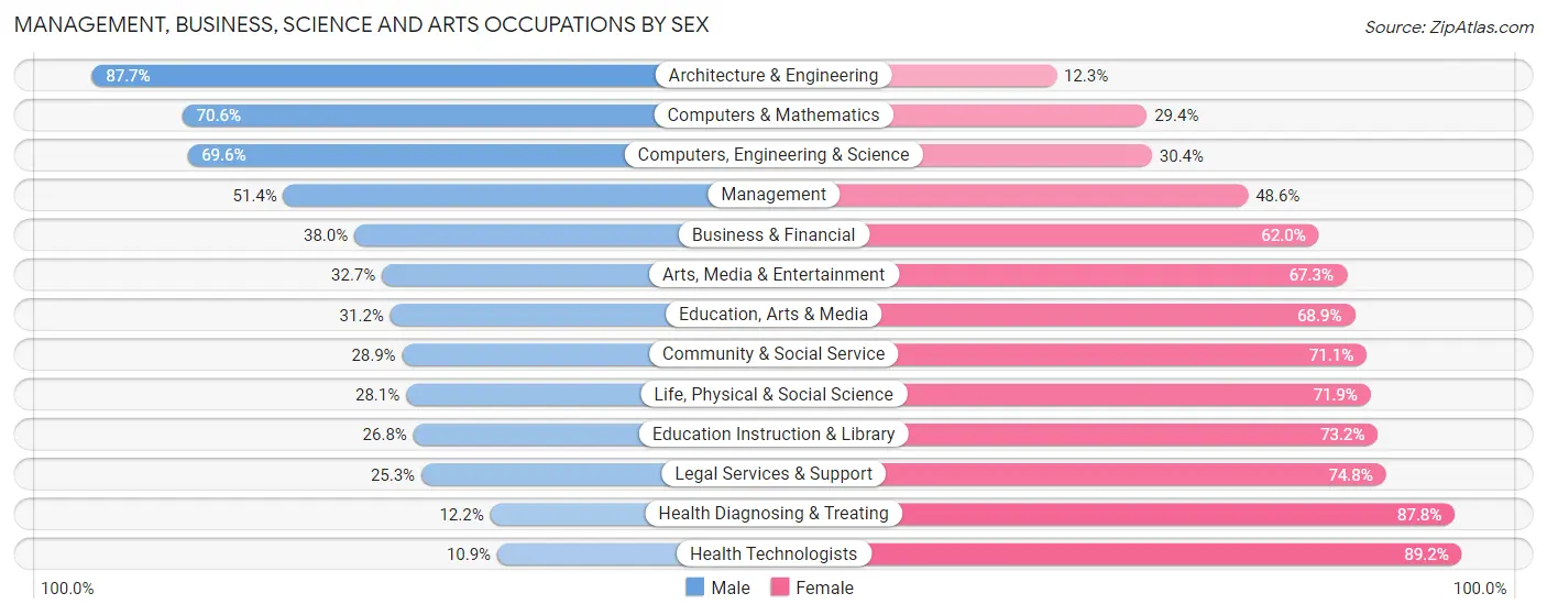 Management, Business, Science and Arts Occupations by Sex in Zip Code 30126