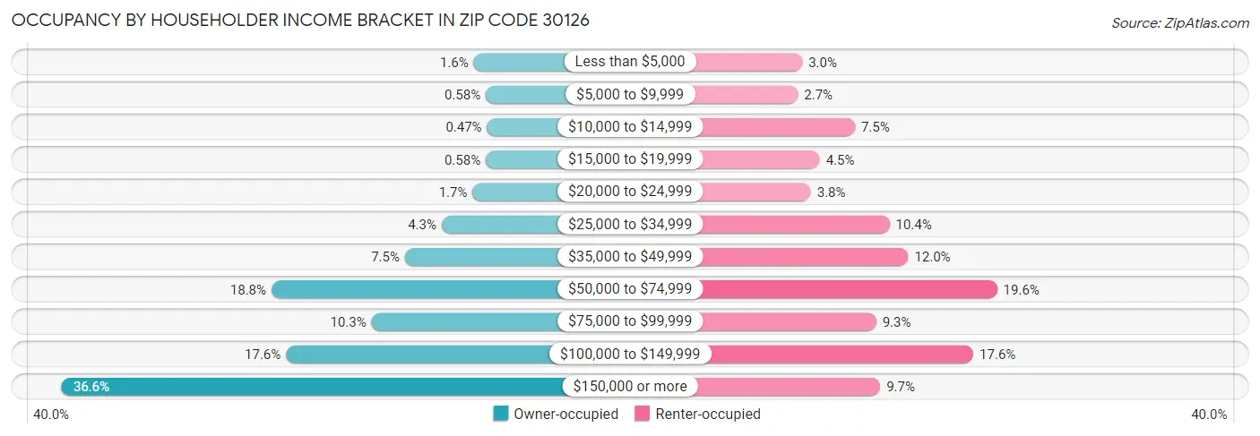Occupancy by Householder Income Bracket in Zip Code 30126