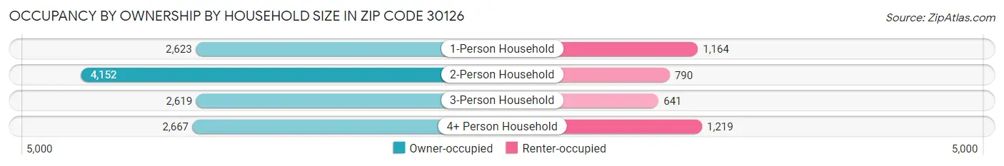 Occupancy by Ownership by Household Size in Zip Code 30126