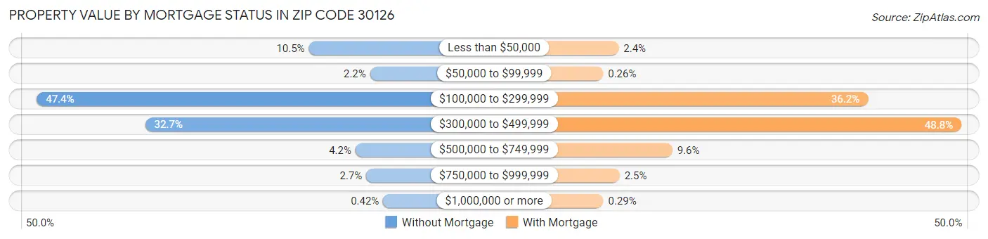 Property Value by Mortgage Status in Zip Code 30126