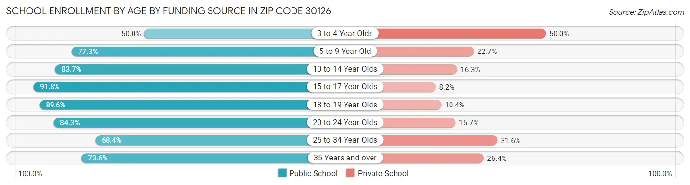 School Enrollment by Age by Funding Source in Zip Code 30126