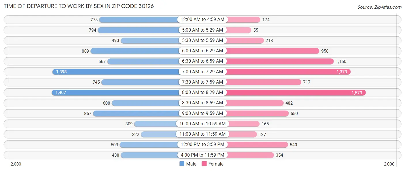 Time of Departure to Work by Sex in Zip Code 30126