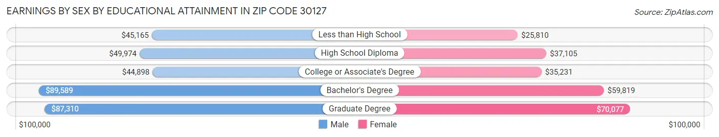 Earnings by Sex by Educational Attainment in Zip Code 30127