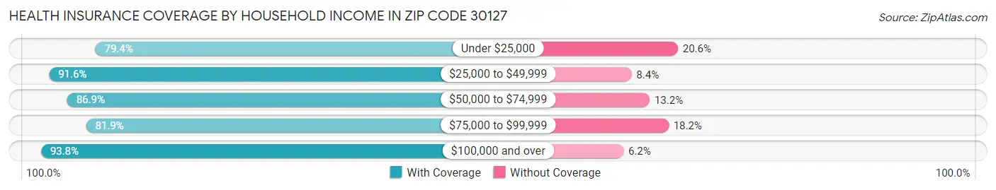 Health Insurance Coverage by Household Income in Zip Code 30127
